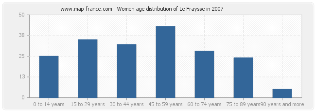 Women age distribution of Le Fraysse in 2007